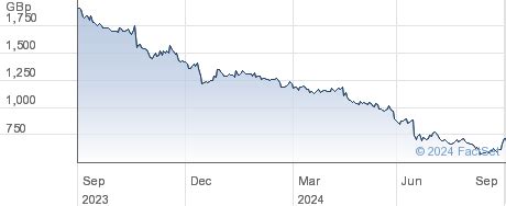 burberry ordinary shs share price.